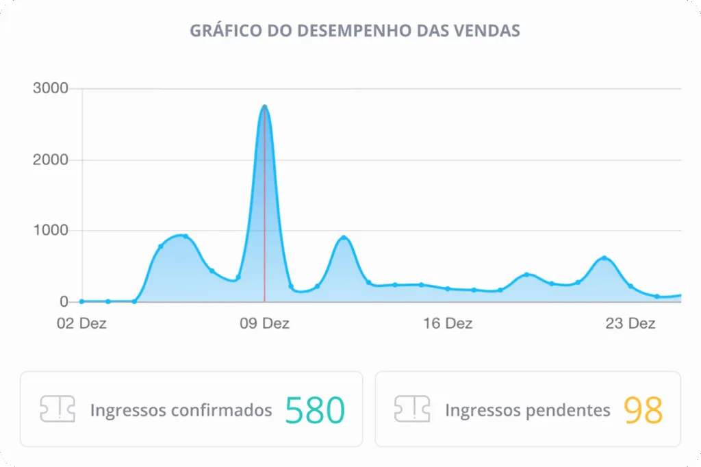 Gráfico da plataforma Sympla onde o produtor de eventos observa o desempenho das vendas do seu evento.