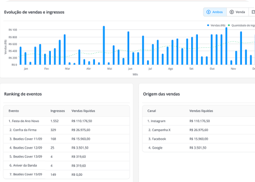 Relatório gerencial com gráfico de evolução temporal e tabelas detalhando o ranking de eventos e a origem das vendas.