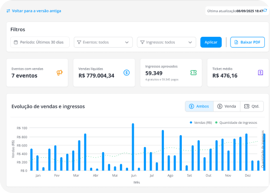 Painel analítico exibindo filtros de período, cartões com métricas de vendas líquidas e um gráfico mensal de ingressos.